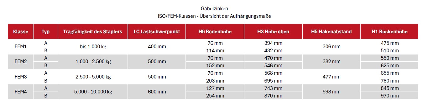 Die Übersicht zeigt die Gabelzinken nach ISO/FEM-Klassen mit den jeweiligen Aufhängungsmaßen in einer klaren Darstellung